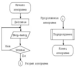 Реферат: Построение блок схем алгоритмов. Алгоритмические языки высокого уровня